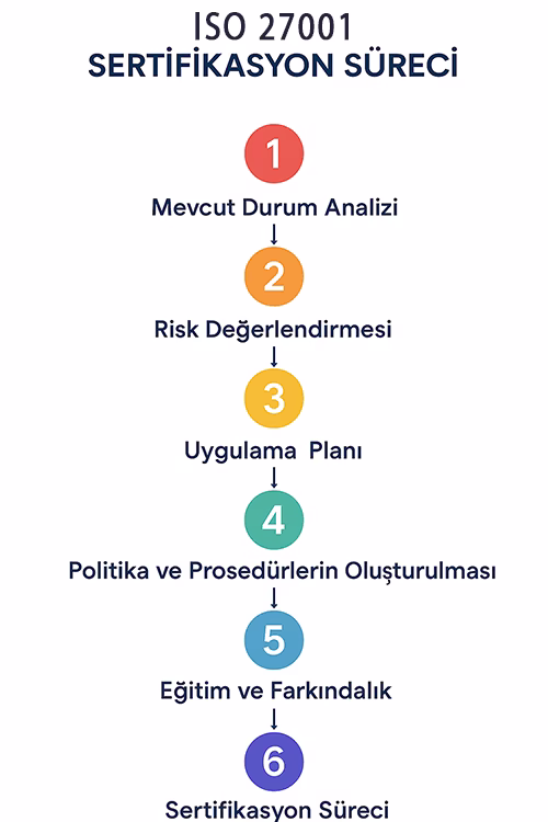 Cyberinlab Sertifikasyon süreci 8 adım şeması